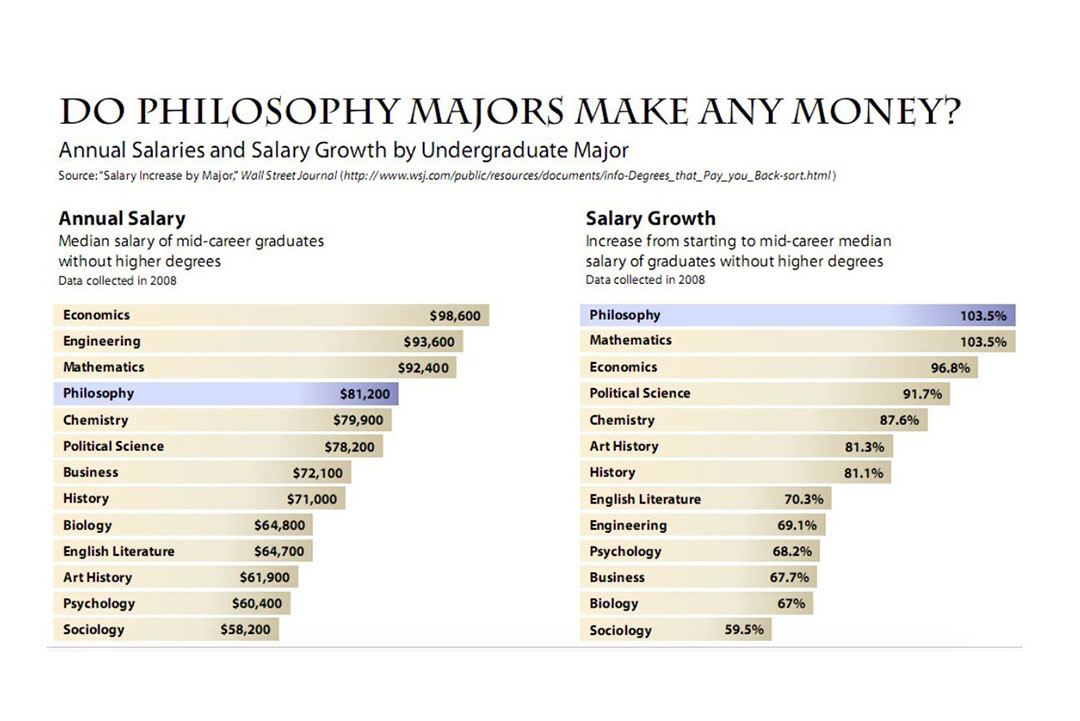 Do philosophy majors make any money? Chart of annual salaries and salary growth by undergraduate major